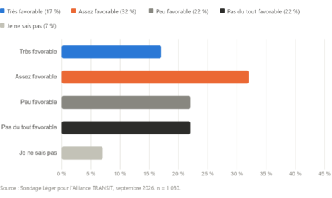 Graphique montrant l'appui aux p&eacute;ages routiers pour financer l'entretien des infrastructures.