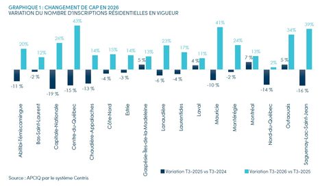 Graphique illustrant les variations du nombre d'inscriptions en vigueur au T3 2025 et au T3 2026, selon l'APCIQ.
